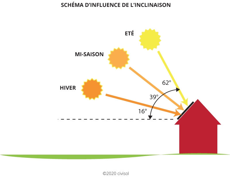 Trajectoire solaire